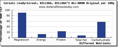 chart to show highest magnesium in kelloggs cereals per 100g